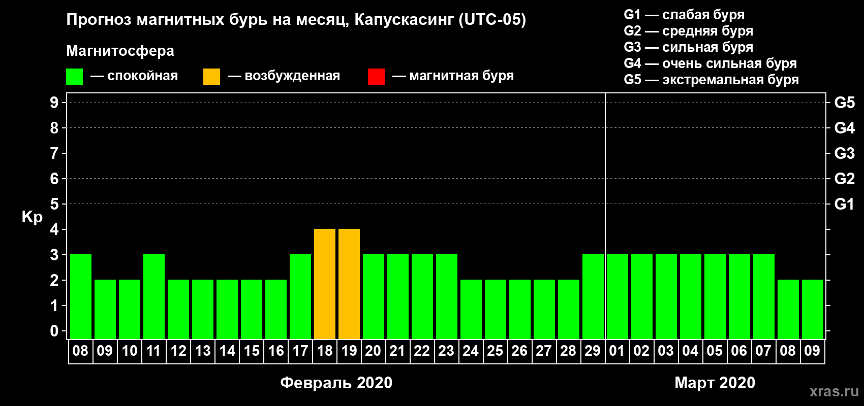 Прогноз максимального суточного геомагнитного индекса Kp на <b>1 месяц</b> (31 день) <b>с 08 февраля по 09 марта 2020 г</b>
