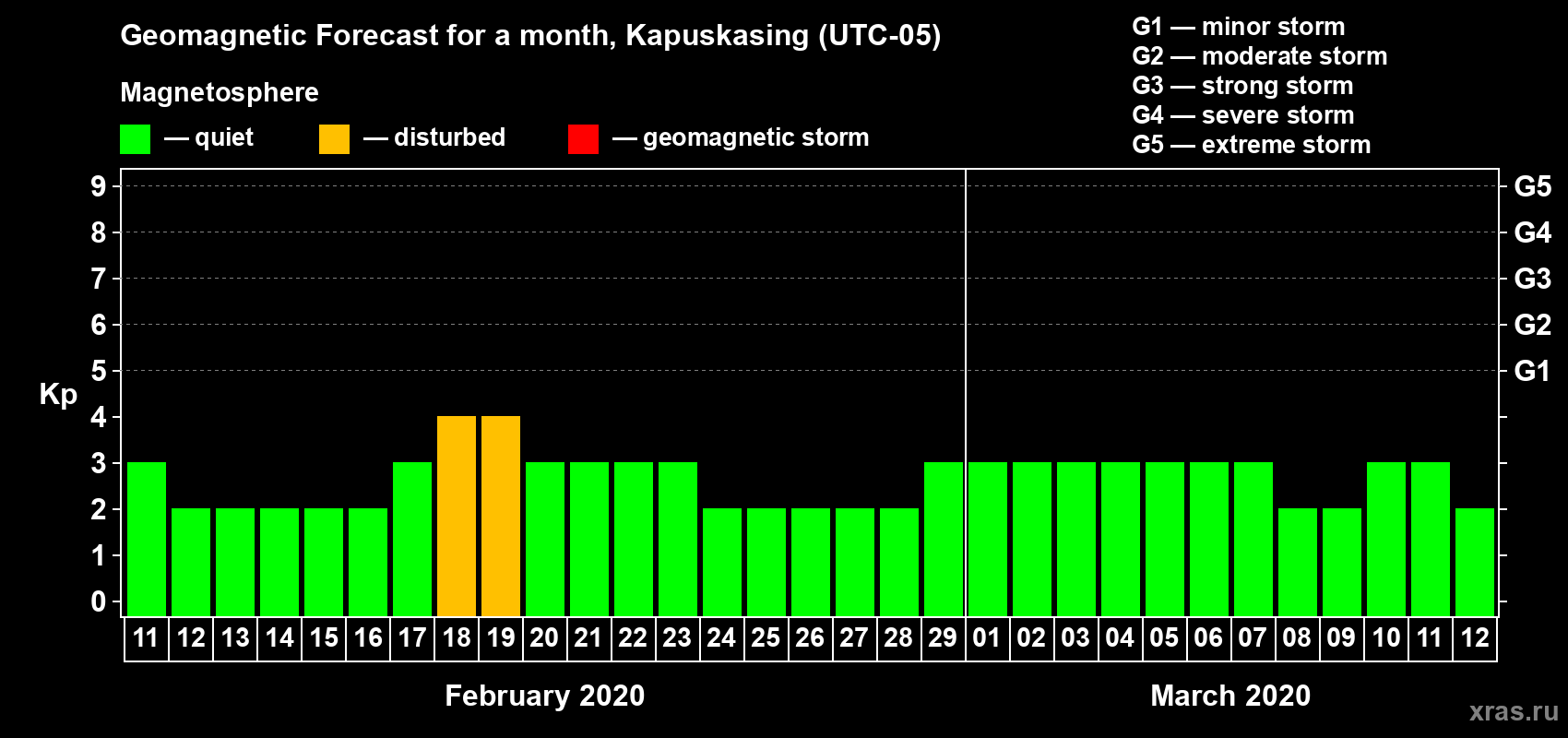 Forecast of the daily maximal value of geomagnetic index Kp for <b>1 month</b> (31 days) <b>from Feb 11, 2020 to Mar 12, 2020</b>