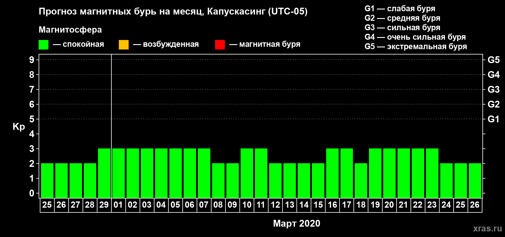 Прогноз максимального суточного геомагнитного индекса Kp на <b>1 месяц</b> (31 день) <b>с 25 февраля по 26 марта 2020 г</b>
