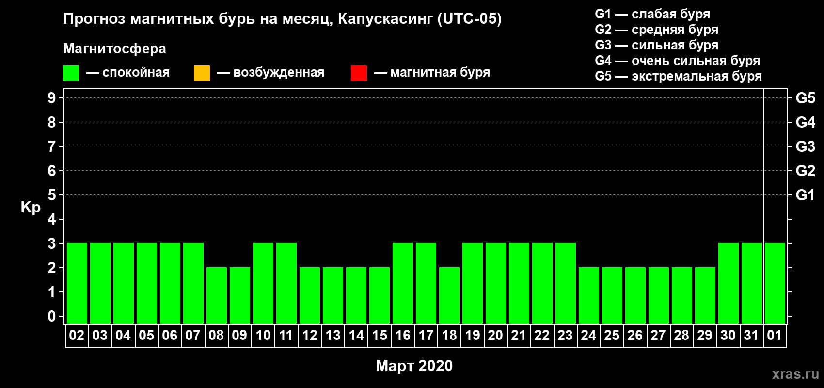 Прогноз максимального суточного геомагнитного индекса Kp на <b>1 месяц</b> (31 день) <b>с 02 марта по 01 апреля 2020 г</b>