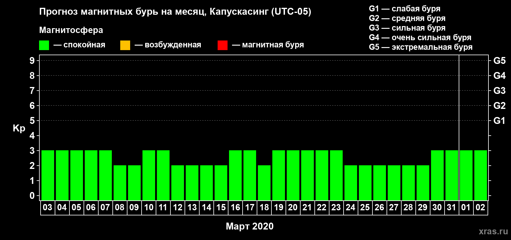 Прогноз максимального суточного геомагнитного индекса Kp на <b>1 месяц</b> (31 день) <b>с 03 марта по 02 апреля 2020 г</b>