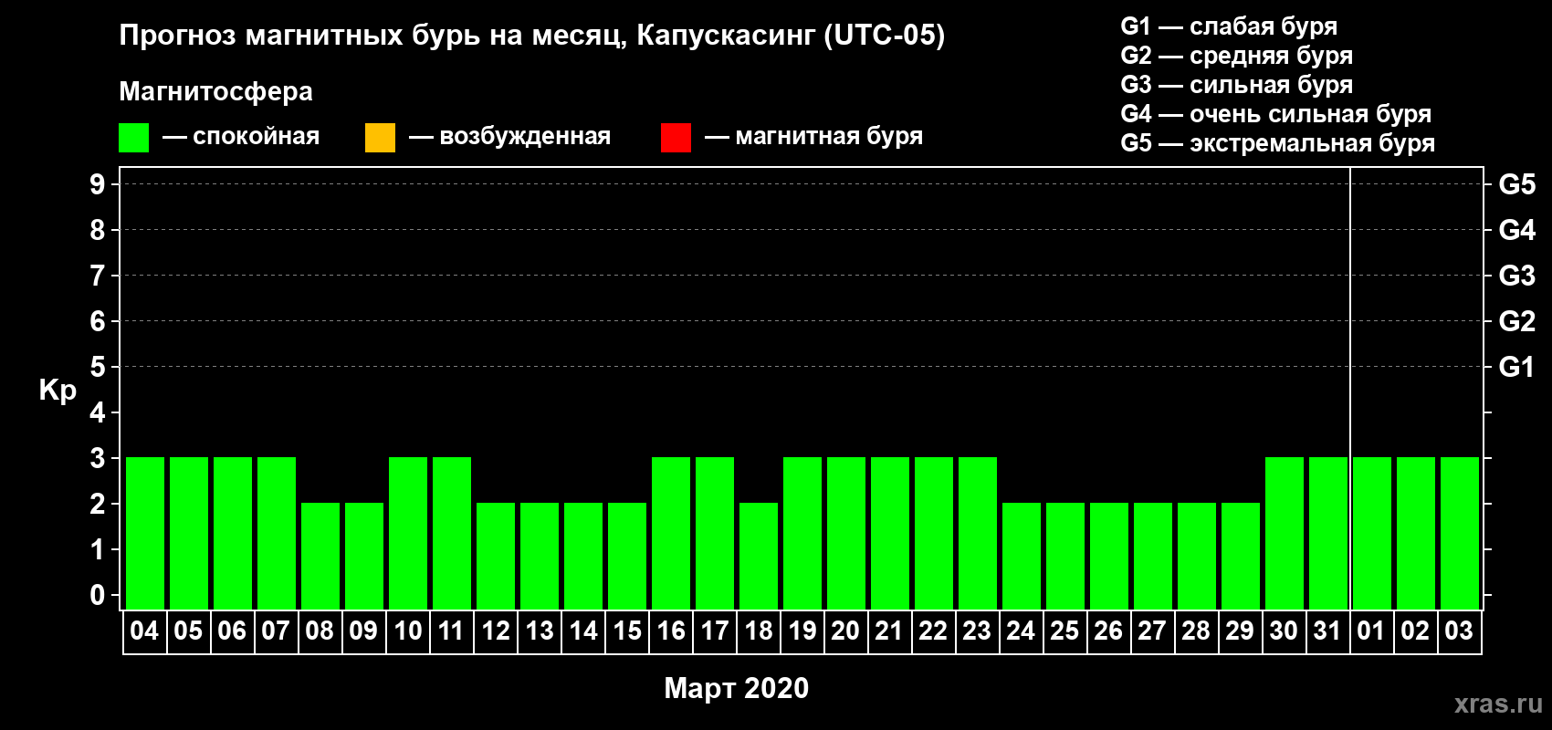 Прогноз максимального суточного геомагнитного индекса Kp на <b>1 месяц</b> (31 день) <b>с 04 марта по 03 апреля 2020 г</b>