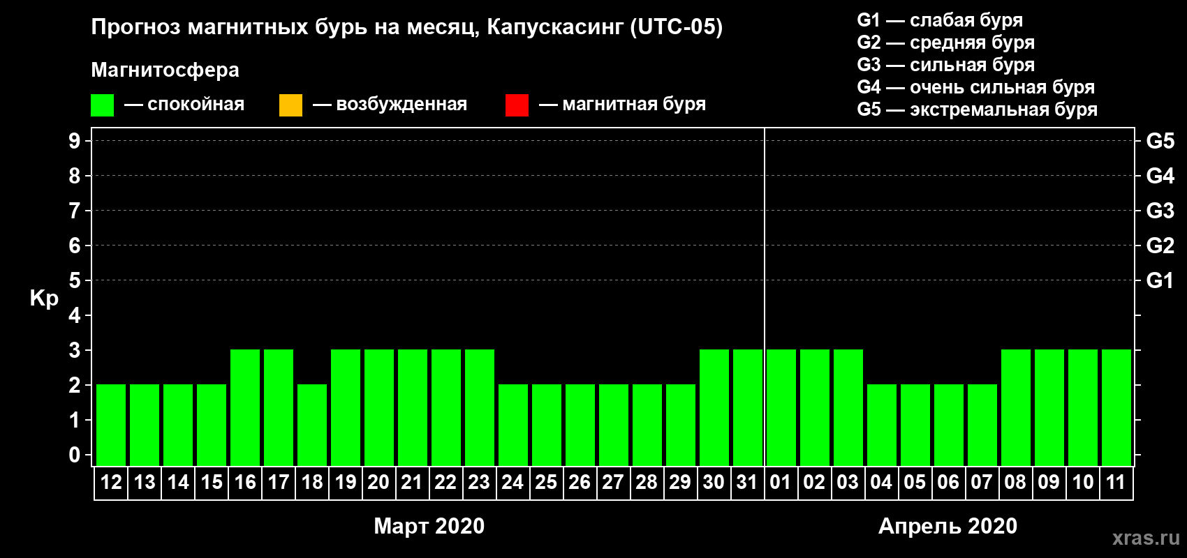 Прогноз максимального суточного геомагнитного индекса Kp на <b>1 месяц</b> (31 день) <b>с 12 марта по 11 апреля 2020 г</b>