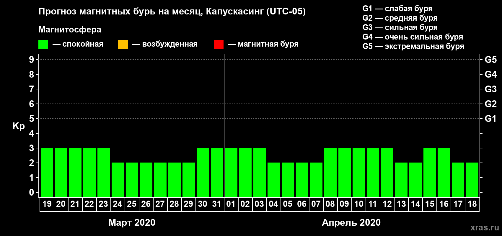 Прогноз максимального суточного геомагнитного индекса Kp на <b>1 месяц</b> (31 день) <b>с 19 марта по 18 апреля 2020 г</b>