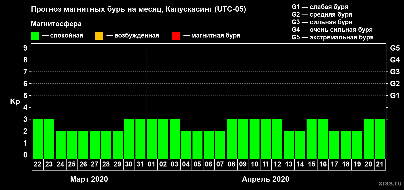 Прогноз максимального суточного геомагнитного индекса Kp на <b>1 месяц</b> (31 день) <b>с 22 марта по 21 апреля 2020 г</b>
