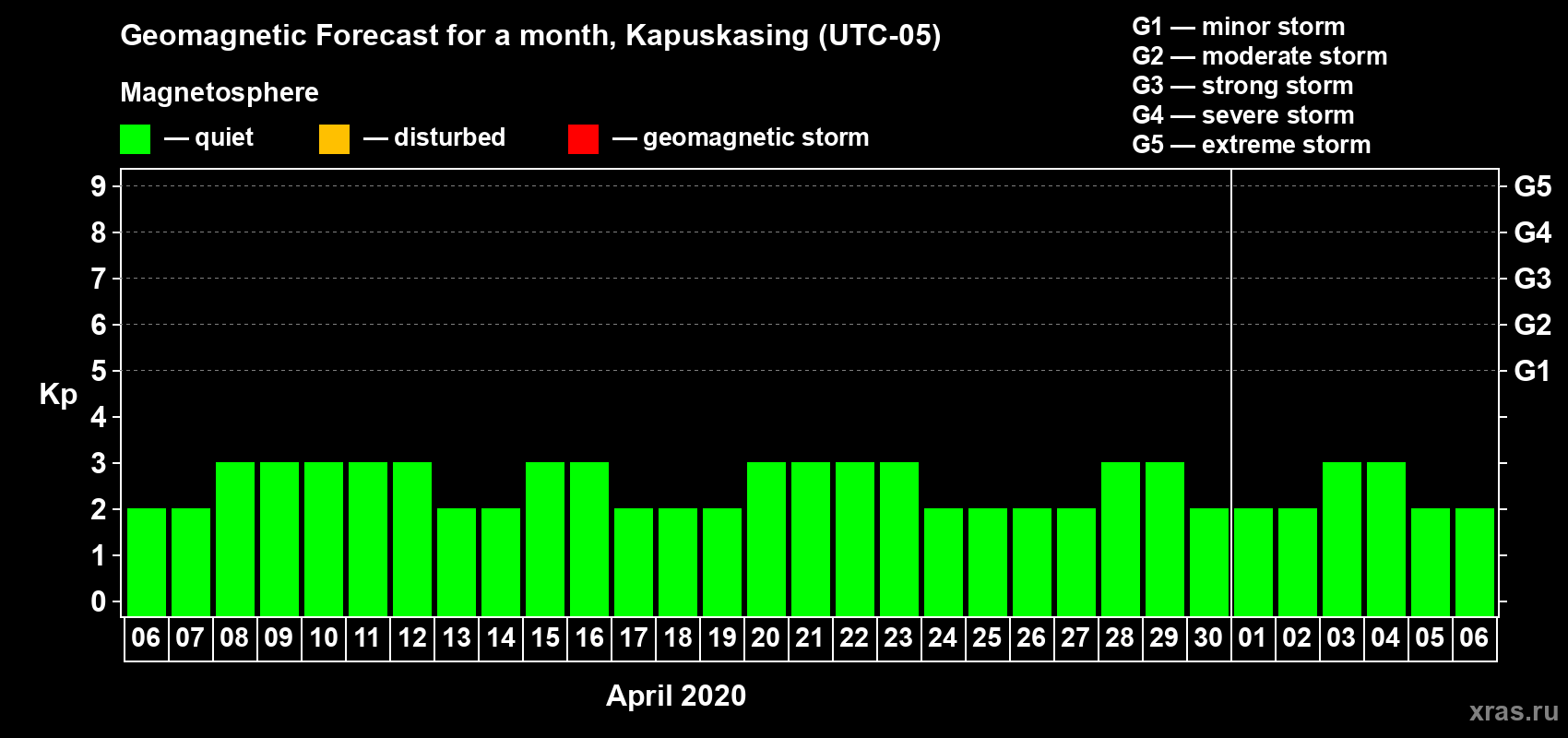 Forecast of the daily maximal value of geomagnetic index Kp for <b>1 month</b> (31 days) <b>from Apr 06, 2020 to May 06, 2020</b>