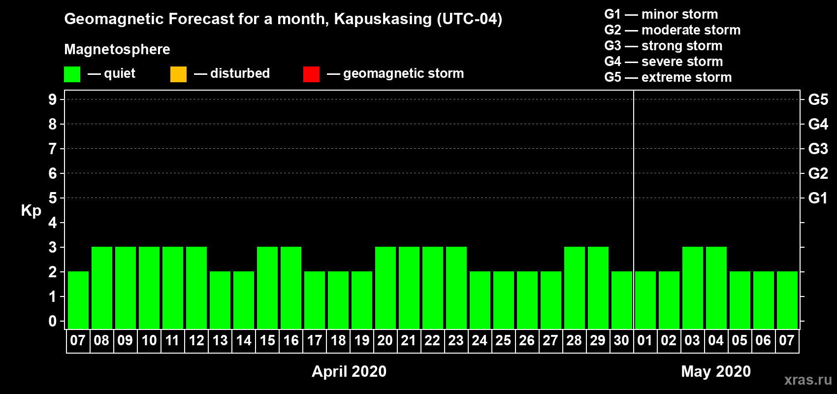 Forecast of the daily maximal value of geomagnetic index Kp for <b>1 month</b> (31 days) <b>from Apr 07, 2020 to May 07, 2020</b>
