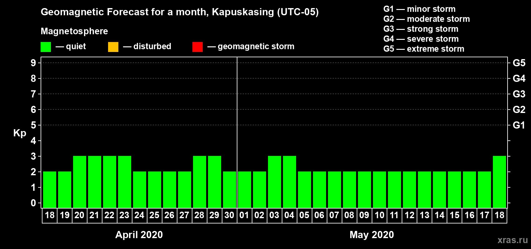 Forecast of the daily maximal value of geomagnetic index Kp for <b>1 month</b> (31 days) <b>from Apr 18, 2020 to May 18, 2020</b>