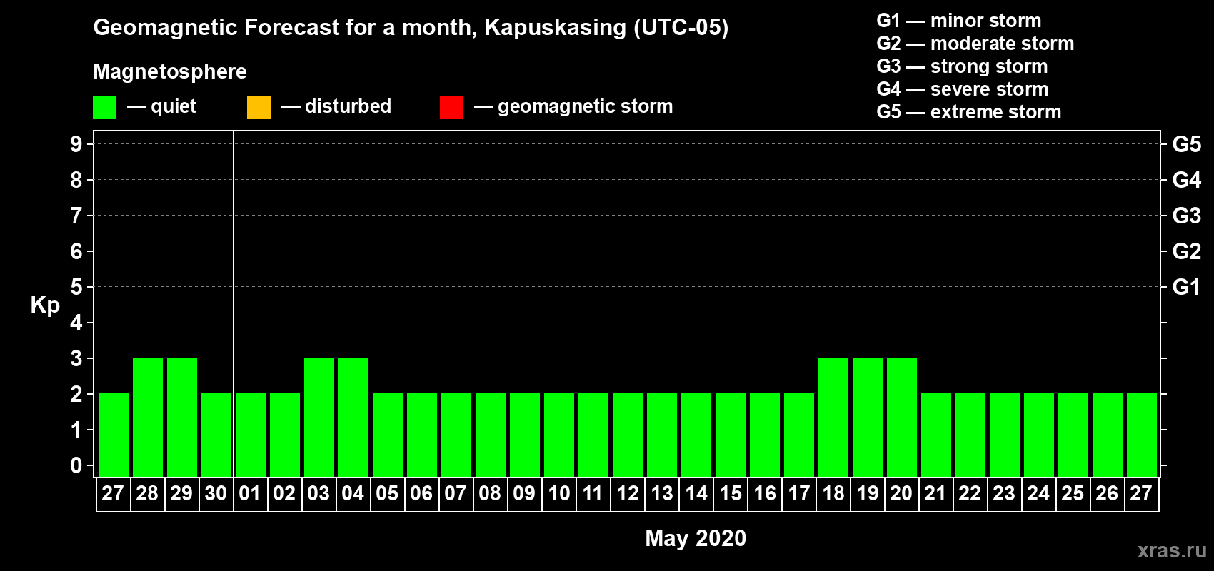 Forecast of the daily maximal value of geomagnetic index Kp for <b>1 month</b> (31 days) <b>from Apr 27, 2020 to May 27, 2020</b>