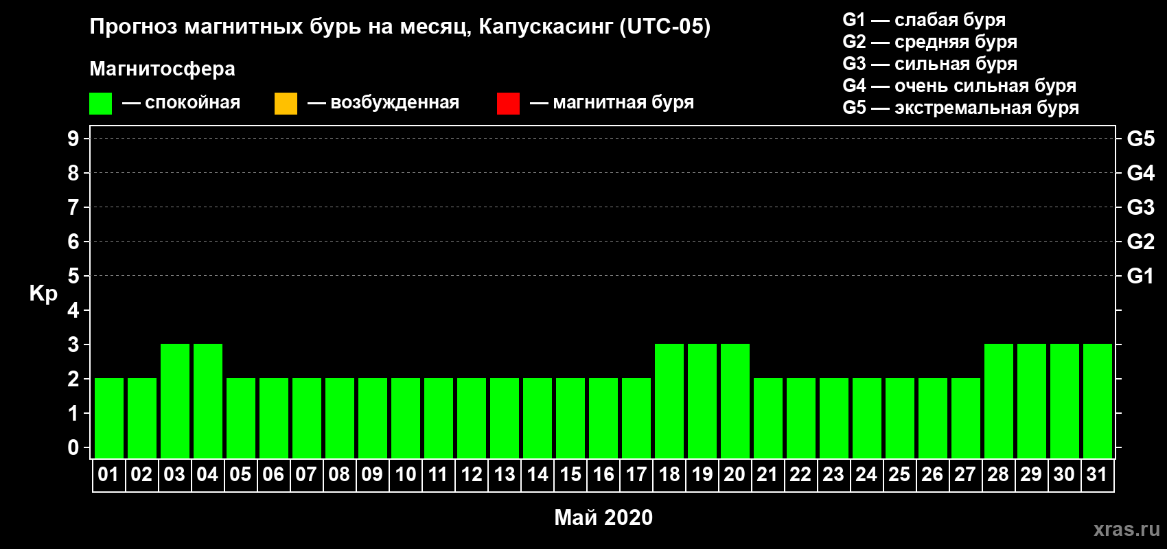 Прогноз максимального суточного геомагнитного индекса Kp на <b>1 месяц</b> (31 день) <b>с 01 мая по 31 мая 2020 г</b>