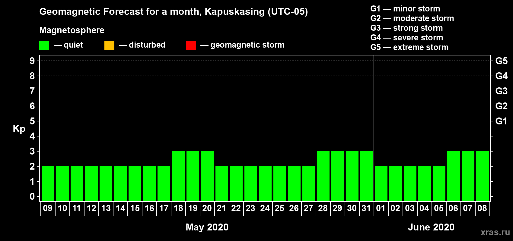 Forecast of the daily maximal value of geomagnetic index Kp for <b>1 month</b> (31 days) <b>from May 09, 2020 to Jun 08, 2020</b>