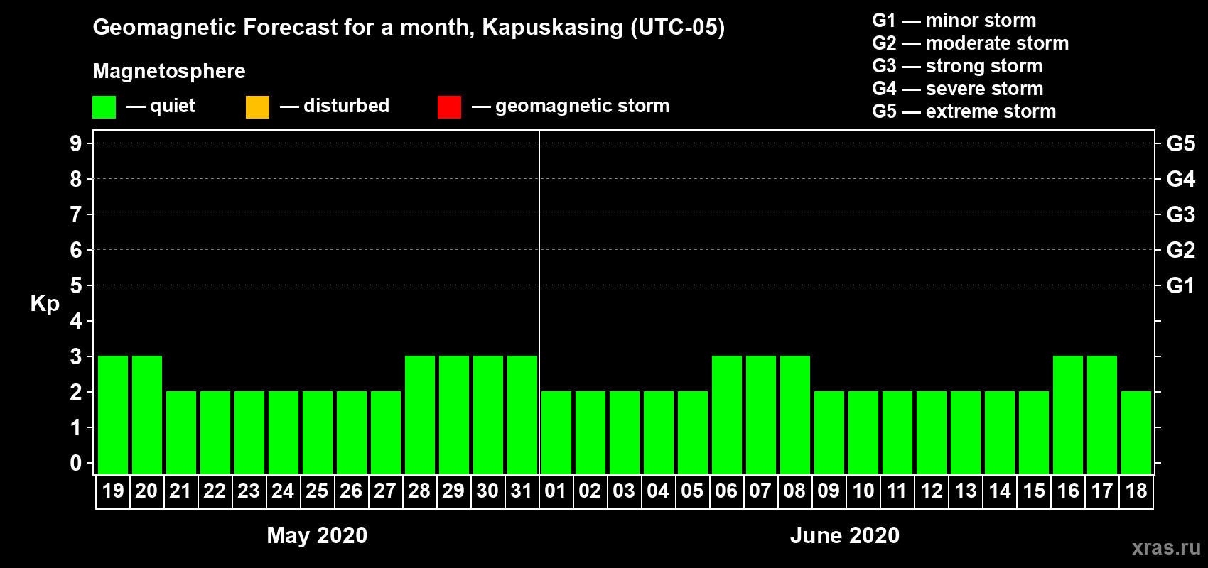 Forecast of the daily maximal value of geomagnetic index Kp for <b>1 month</b> (31 days) <b>from May 19, 2020 to Jun 18, 2020</b>