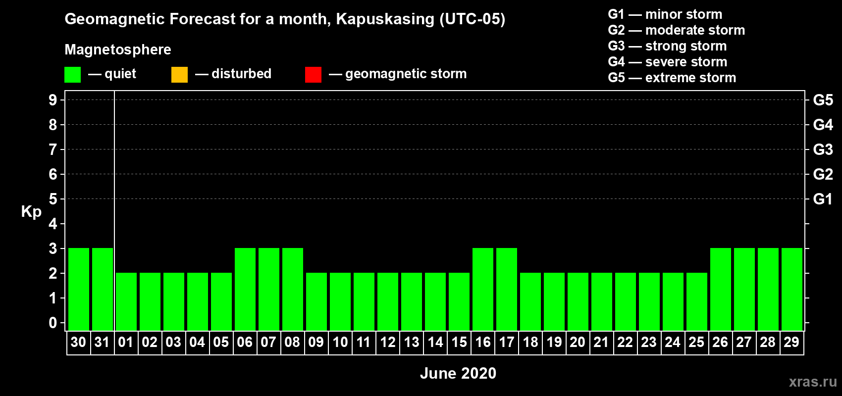 Forecast of the daily maximal value of geomagnetic index Kp for <b>1 month</b> (31 days) <b>from May 30, 2020 to Jun 29, 2020</b>