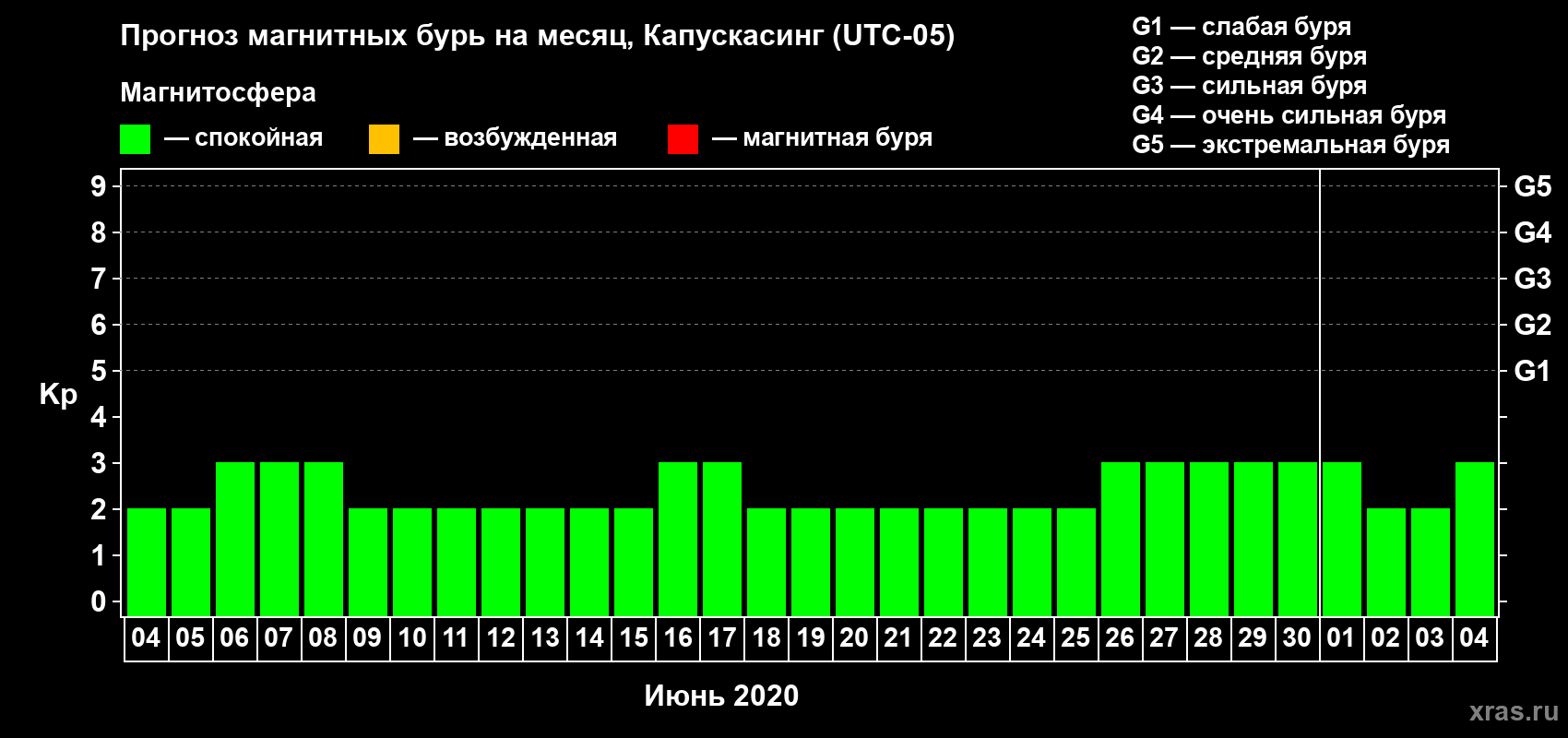 Прогноз максимального суточного геомагнитного индекса Kp на <b>1 месяц</b> (31 день) <b>с 04 июня по 04 июля 2020 г</b>