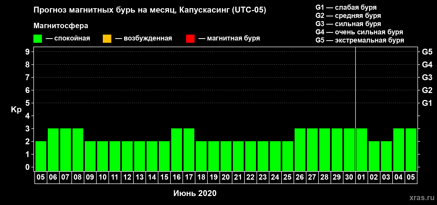 Прогноз максимального суточного геомагнитного индекса Kp на <b>1 месяц</b> (31 день) <b>с 05 июня по 05 июля 2020 г</b>