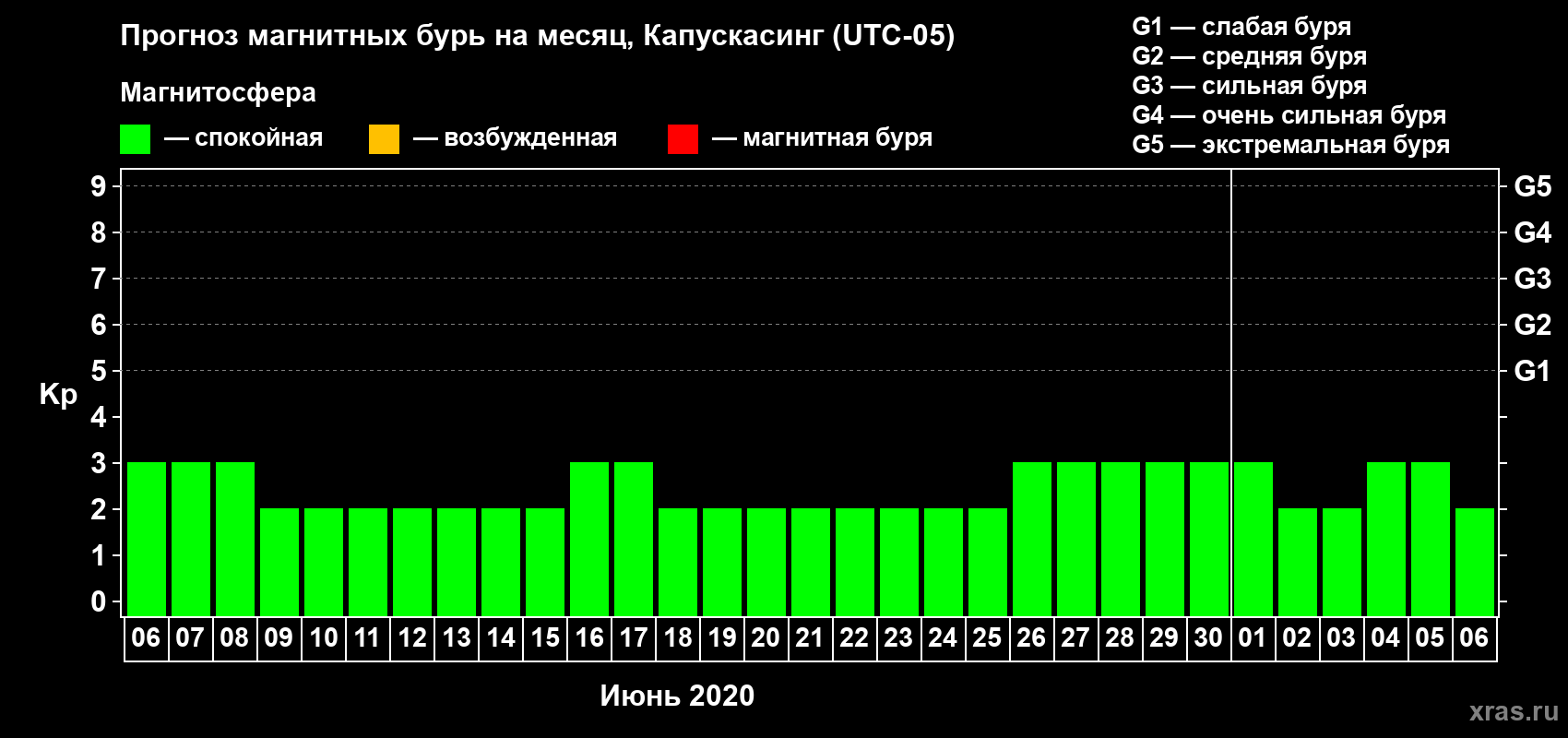 Прогноз максимального суточного геомагнитного индекса Kp на <b>1 месяц</b> (31 день) <b>с 06 июня по 06 июля 2020 г</b>