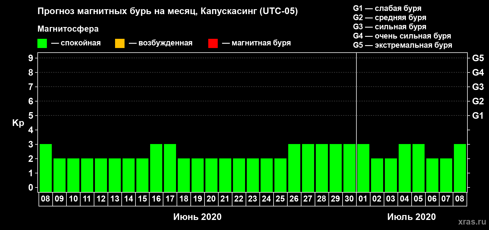 Прогноз максимального суточного геомагнитного индекса Kp на <b>1 месяц</b> (31 день) <b>с 08 июня по 08 июля 2020 г</b>