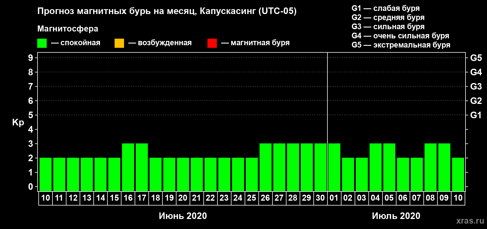 Прогноз максимального суточного геомагнитного индекса Kp на <b>1 месяц</b> (31 день) <b>с 10 июня по 10 июля 2020 г</b>