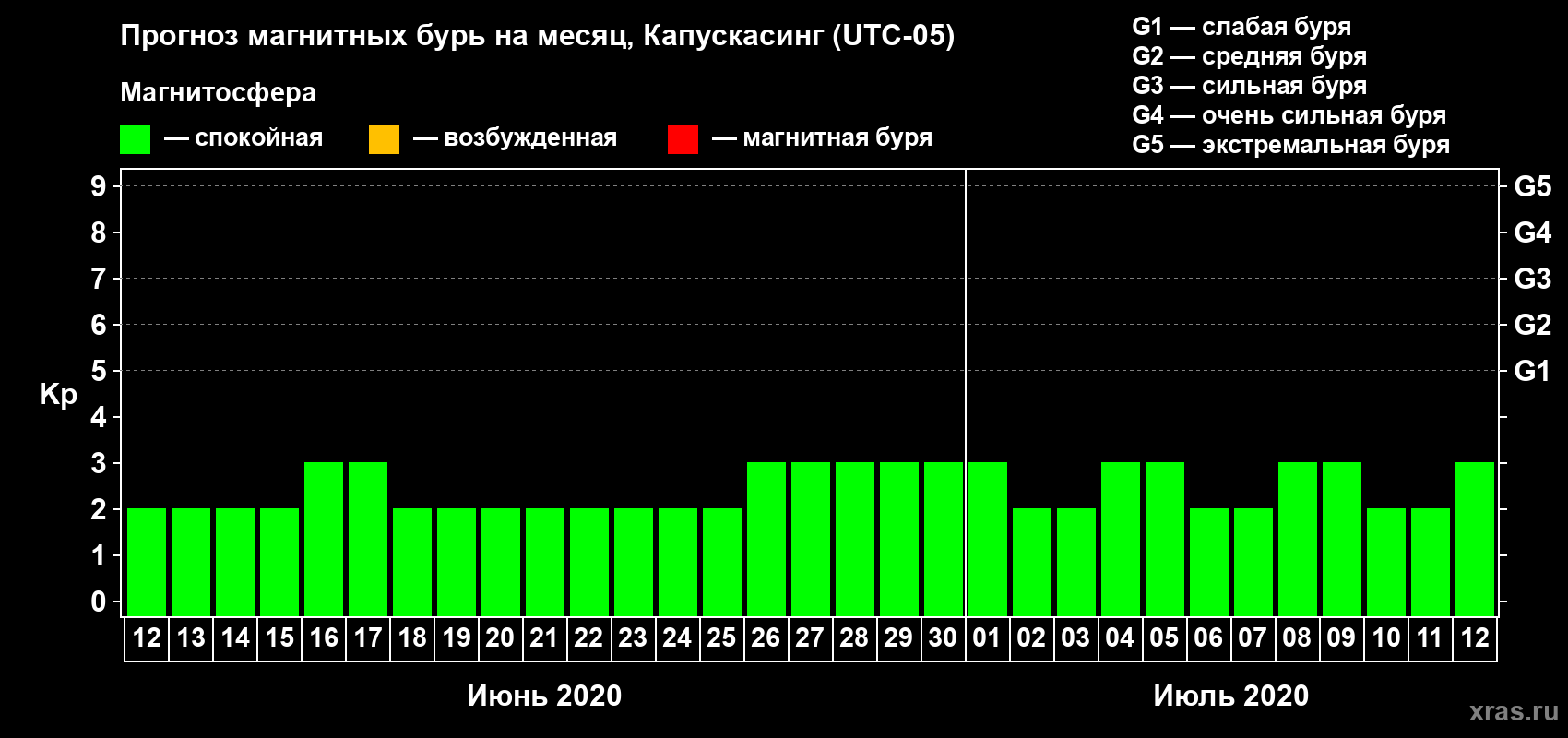 Прогноз максимального суточного геомагнитного индекса Kp на <b>1 месяц</b> (31 день) <b>с 12 июня по 12 июля 2020 г</b>