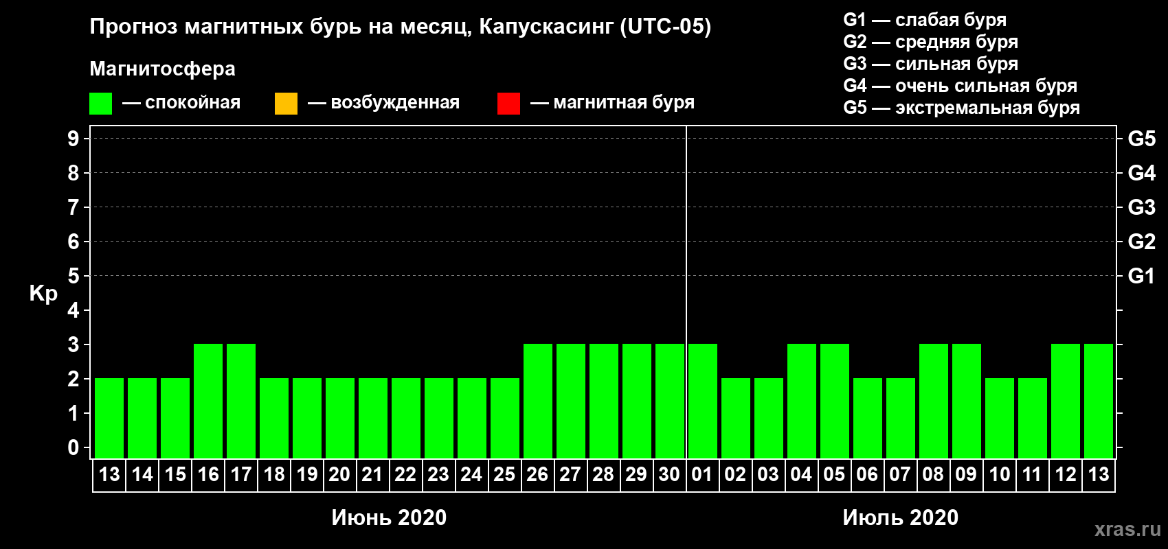 Прогноз максимального суточного геомагнитного индекса Kp на <b>1 месяц</b> (31 день) <b>с 13 июня по 13 июля 2020 г</b>