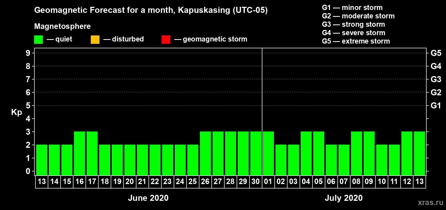 Forecast of the daily maximal value of geomagnetic index Kp for <b>1 month</b> (31 days) <b>from Jun 13, 2020 to Jul 13, 2020</b>