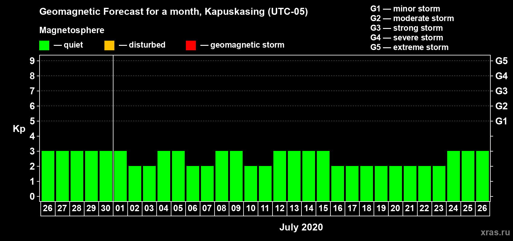 Forecast of the daily maximal value of geomagnetic index Kp for <b>1 month</b> (31 days) <b>from Jun 26, 2020 to Jul 26, 2020</b>