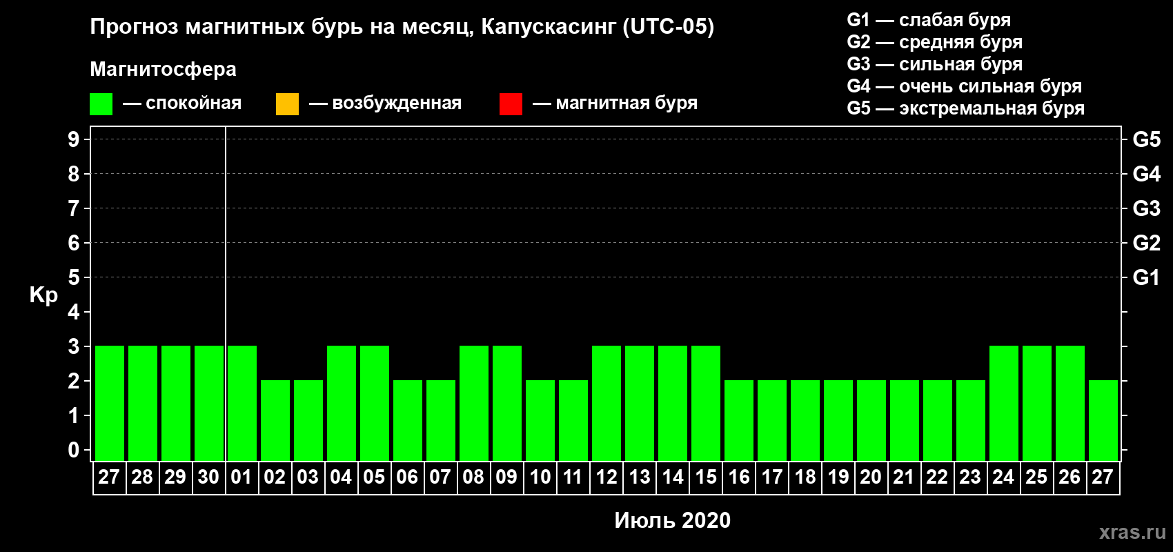 Прогноз максимального суточного геомагнитного индекса Kp на <b>1 месяц</b> (31 день) <b>с 27 июня по 27 июля 2020 г</b>
