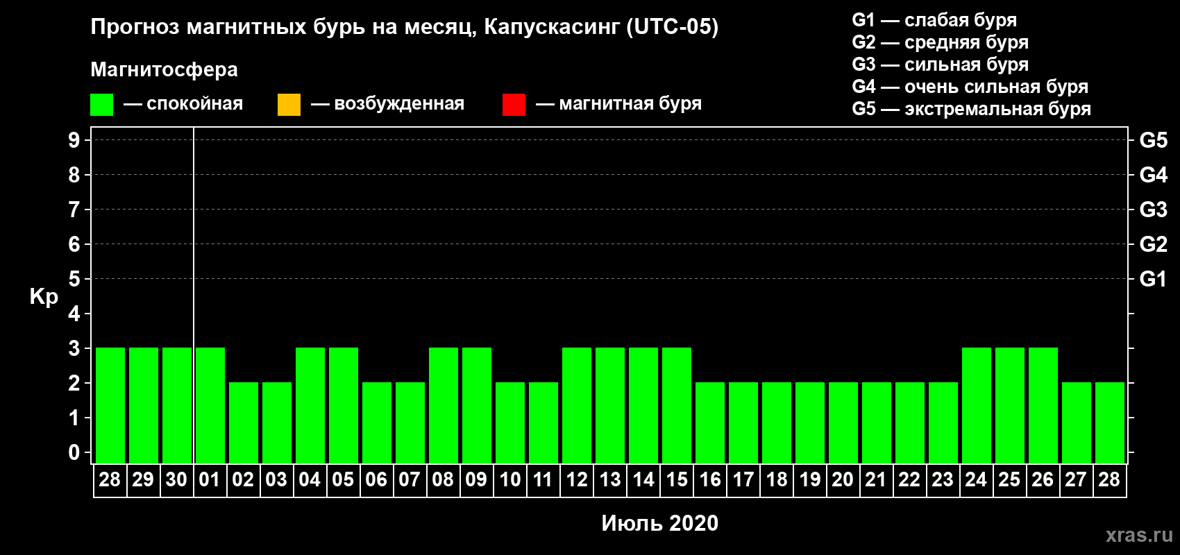 Прогноз максимального суточного геомагнитного индекса Kp на <b>1 месяц</b> (31 день) <b>с 28 июня по 28 июля 2020 г</b>