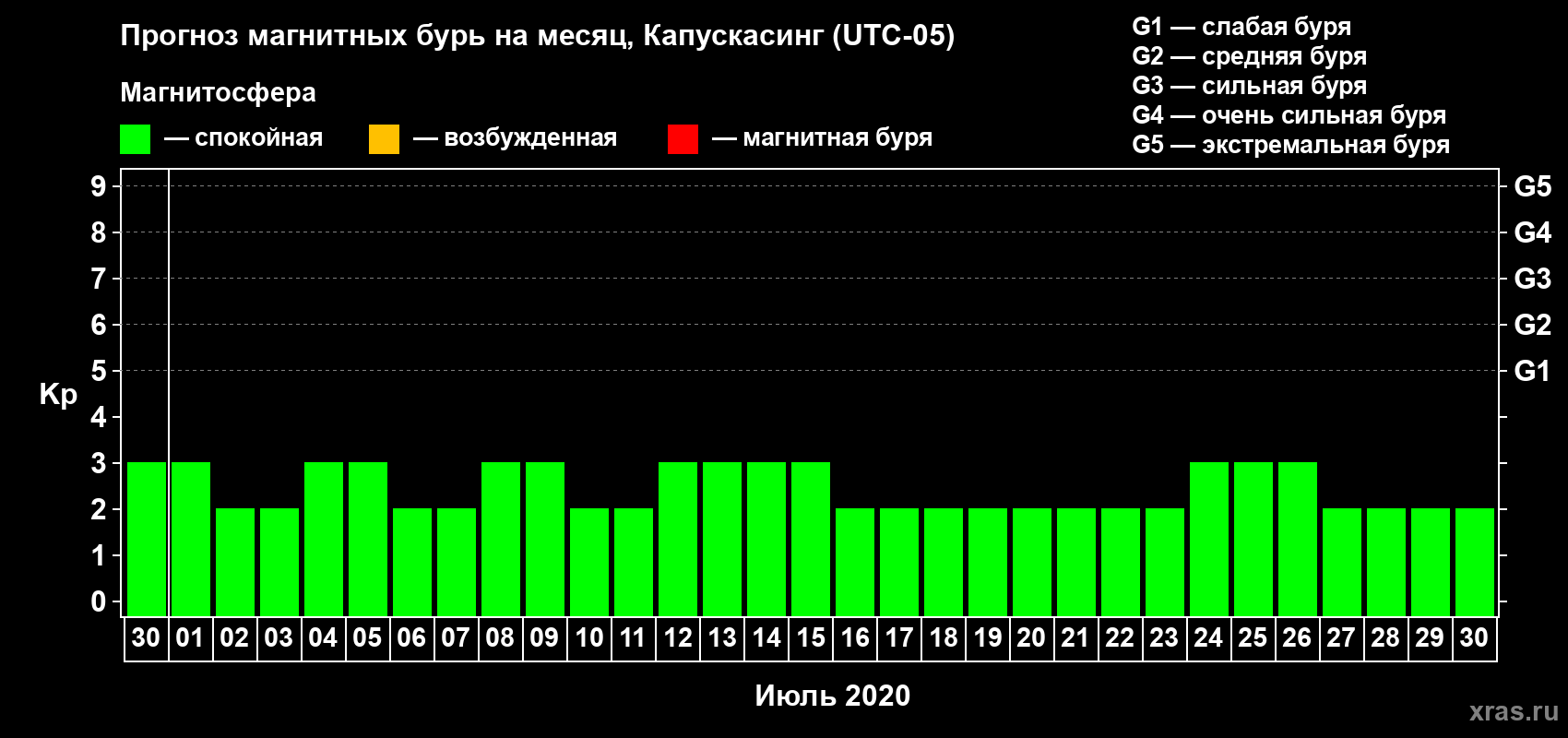 Прогноз максимального суточного геомагнитного индекса Kp на <b>1 месяц</b> (31 день) <b>с 30 июня по 30 июля 2020 г</b>