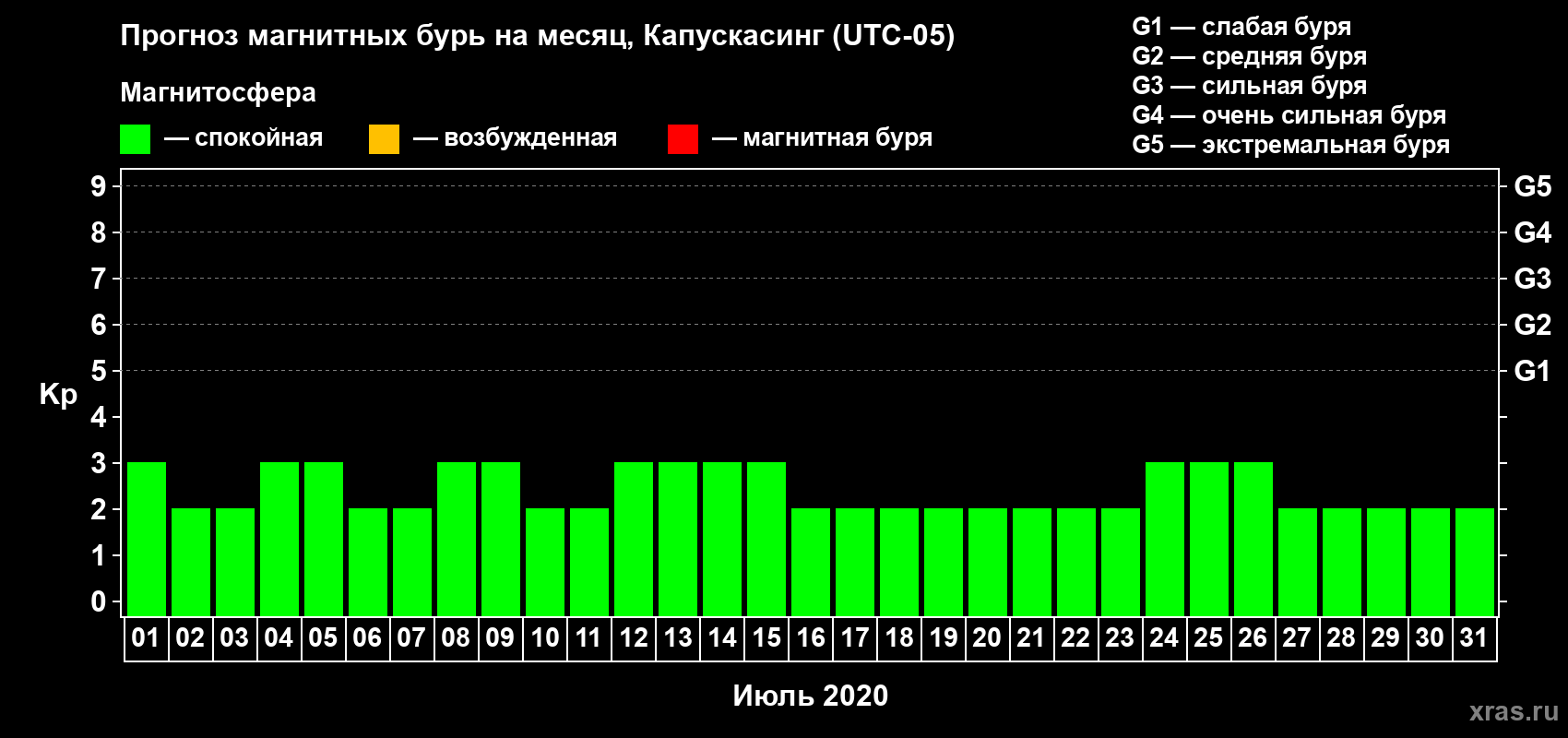 Прогноз максимального суточного геомагнитного индекса Kp на <b>1 месяц</b> (31 день) <b>с 01 июля по 31 июля 2020 г</b>