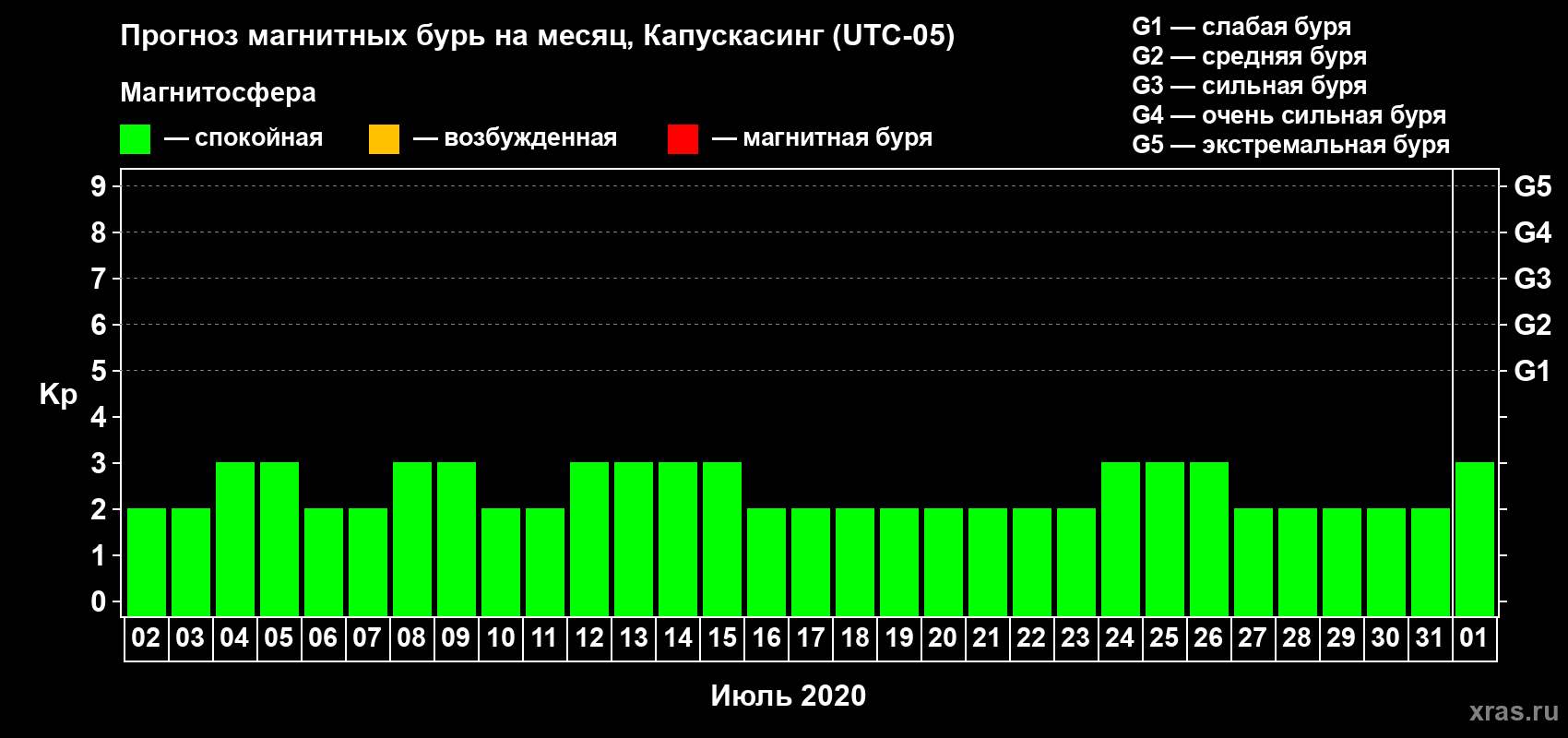 Прогноз максимального суточного геомагнитного индекса Kp на <b>1 месяц</b> (31 день) <b>с 02 июля по 01 августа 2020 г</b>