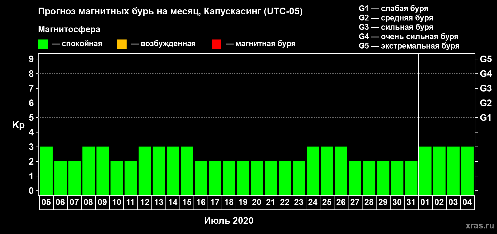 Прогноз максимального суточного геомагнитного индекса Kp на <b>1 месяц</b> (31 день) <b>с 05 июля по 04 августа 2020 г</b>