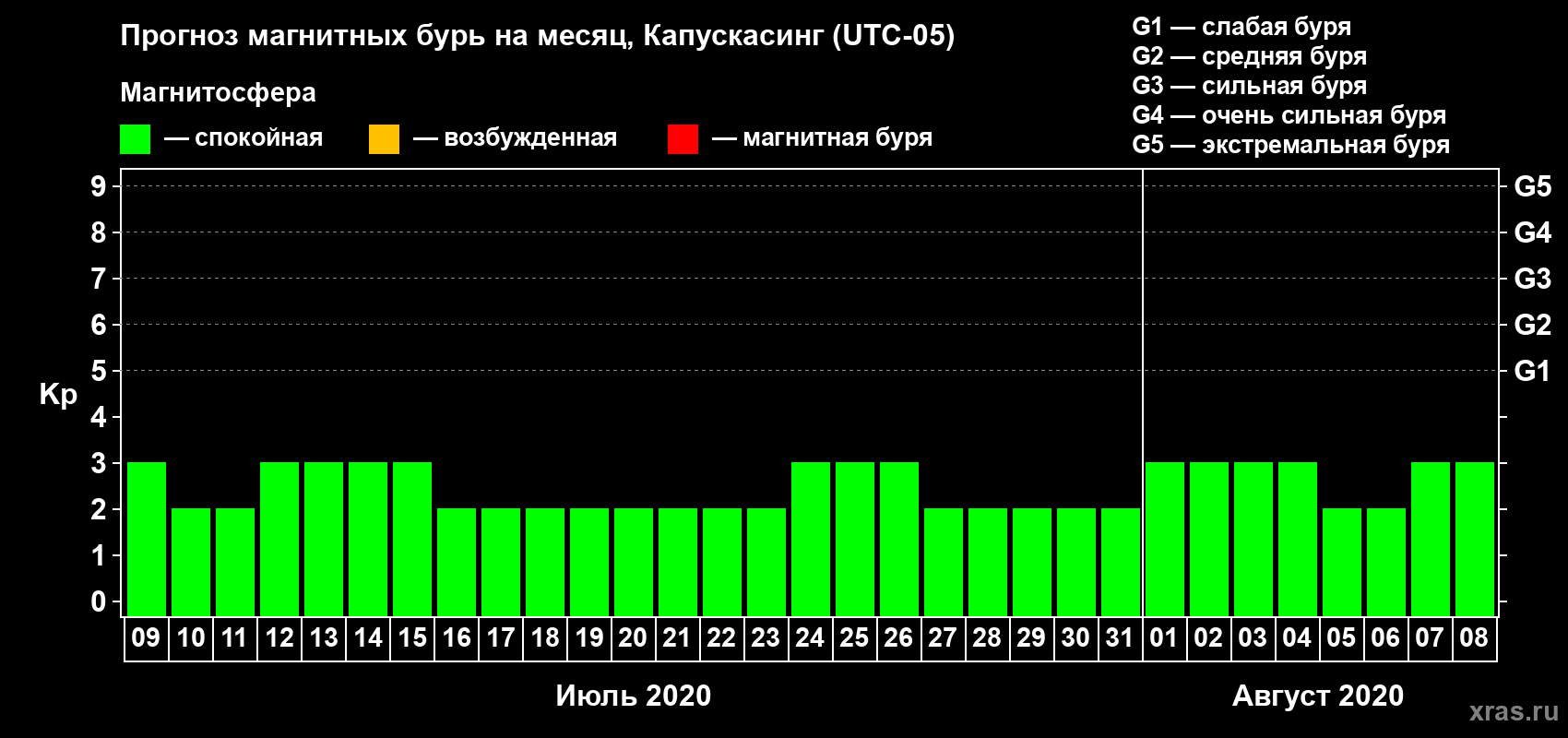 Прогноз максимального суточного геомагнитного индекса Kp на <b>1 месяц</b> (31 день) <b>с 09 июля по 08 августа 2020 г</b>
