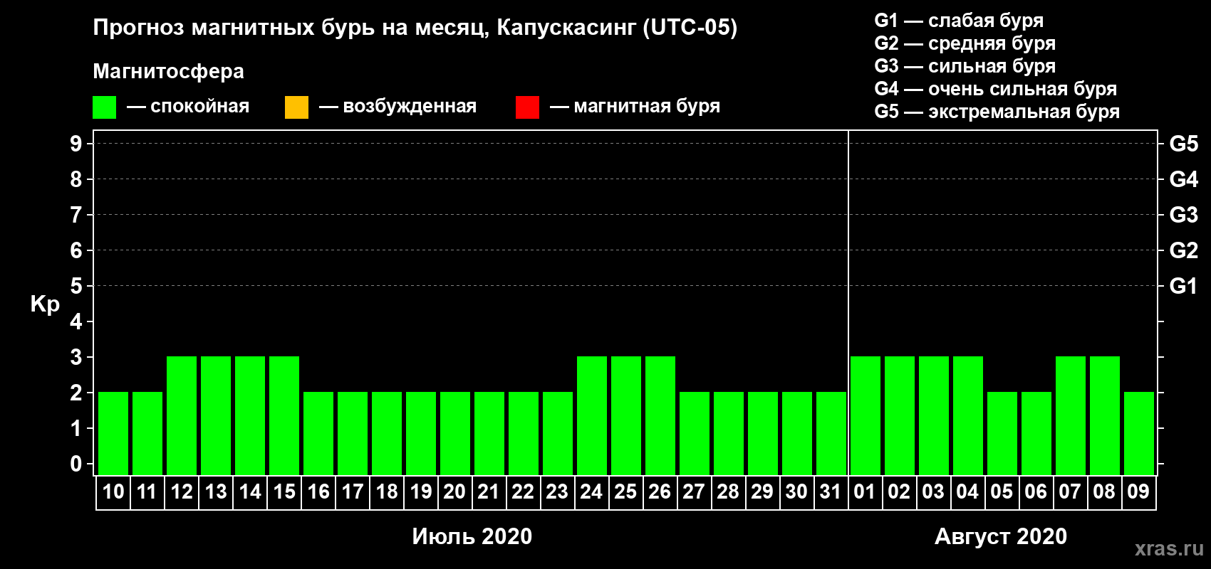 Прогноз максимального суточного геомагнитного индекса Kp на <b>1 месяц</b> (31 день) <b>с 10 июля по 09 августа 2020 г</b>