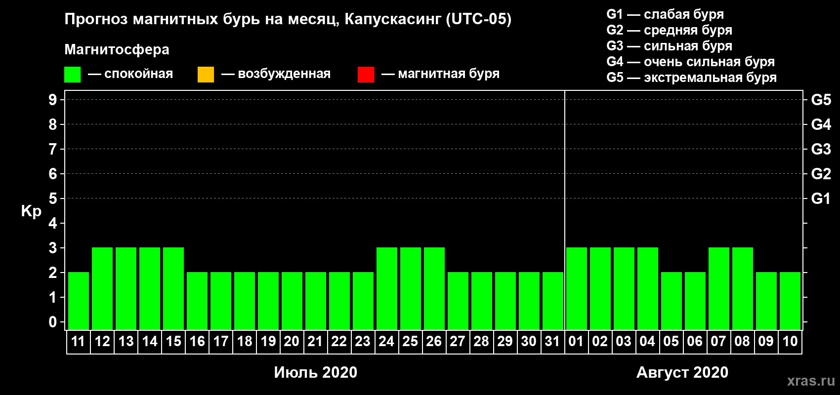 Прогноз максимального суточного геомагнитного индекса Kp на <b>1 месяц</b> (31 день) <b>с 11 июля по 10 августа 2020 г</b>