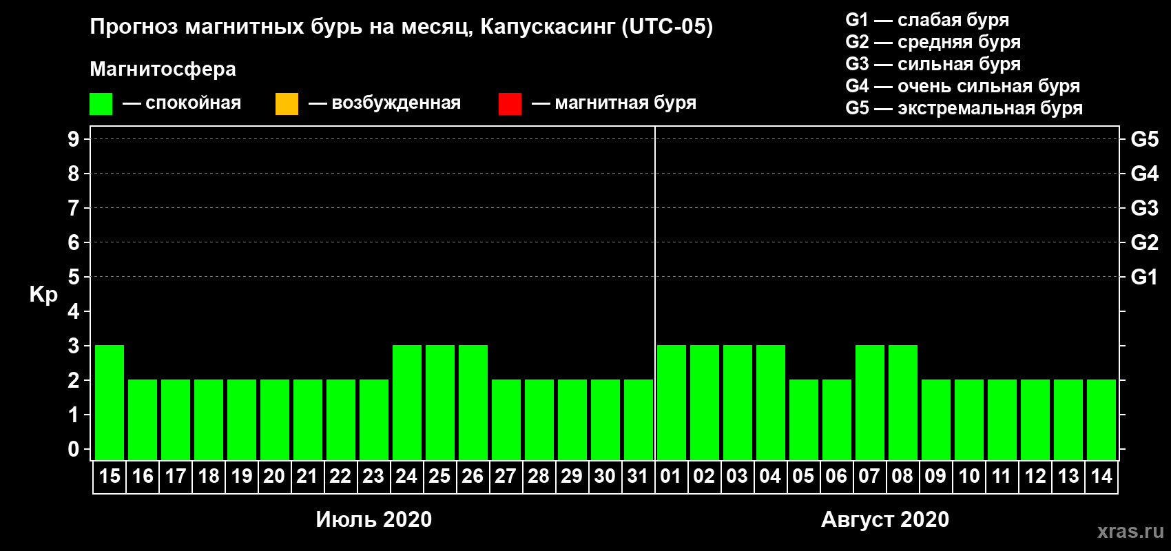 Прогноз максимального суточного геомагнитного индекса Kp на <b>1 месяц</b> (31 день) <b>с 15 июля по 14 августа 2020 г</b>