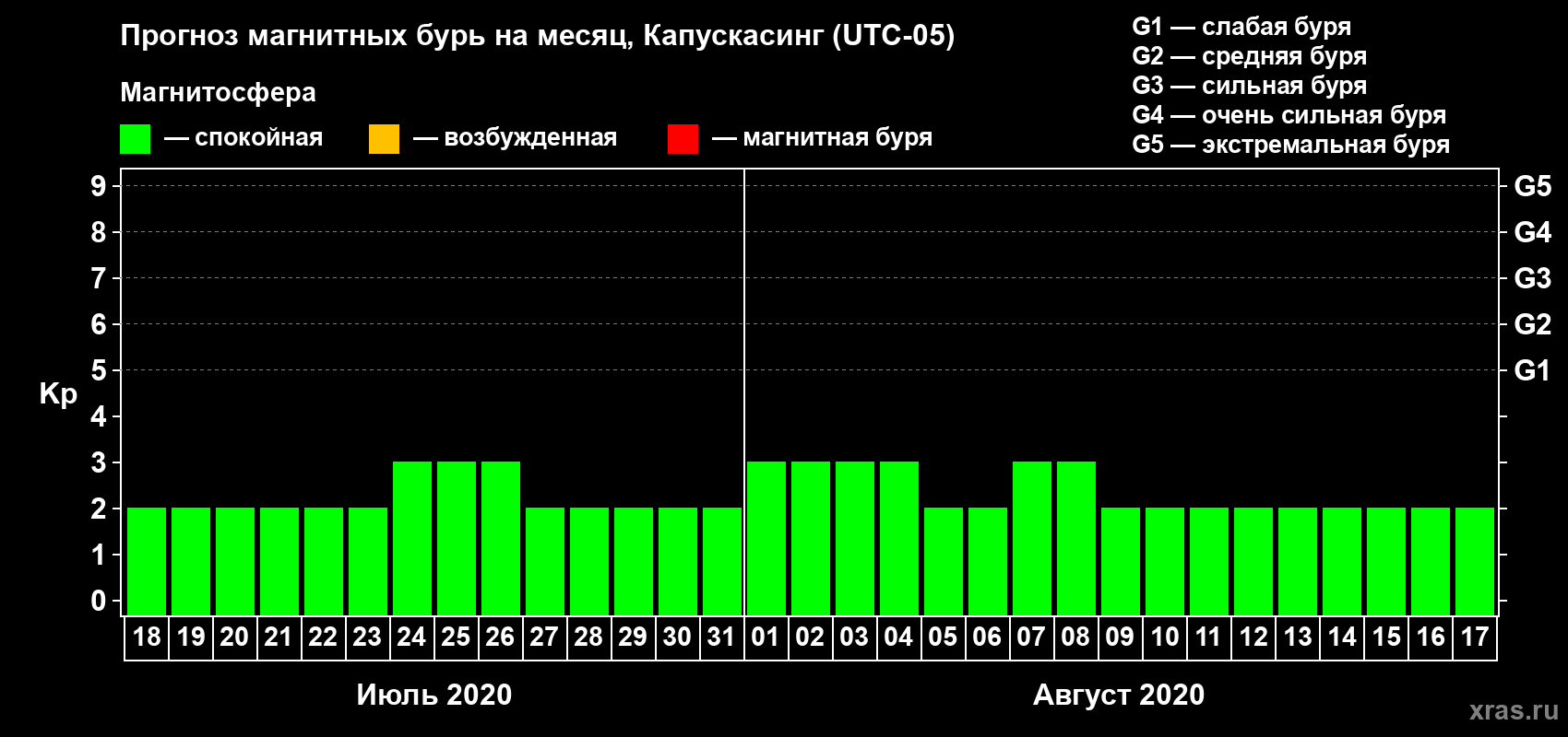 Прогноз максимального суточного геомагнитного индекса Kp на <b>1 месяц</b> (31 день) <b>с 18 июля по 17 августа 2020 г</b>