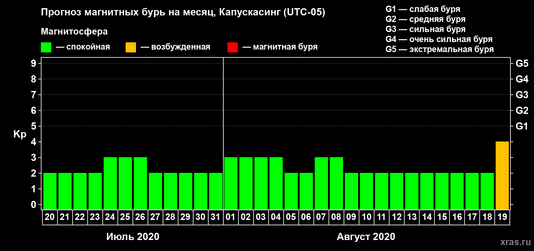 Прогноз максимального суточного геомагнитного индекса Kp на <b>1 месяц</b> (31 день) <b>с 20 июля по 19 августа 2020 г</b>