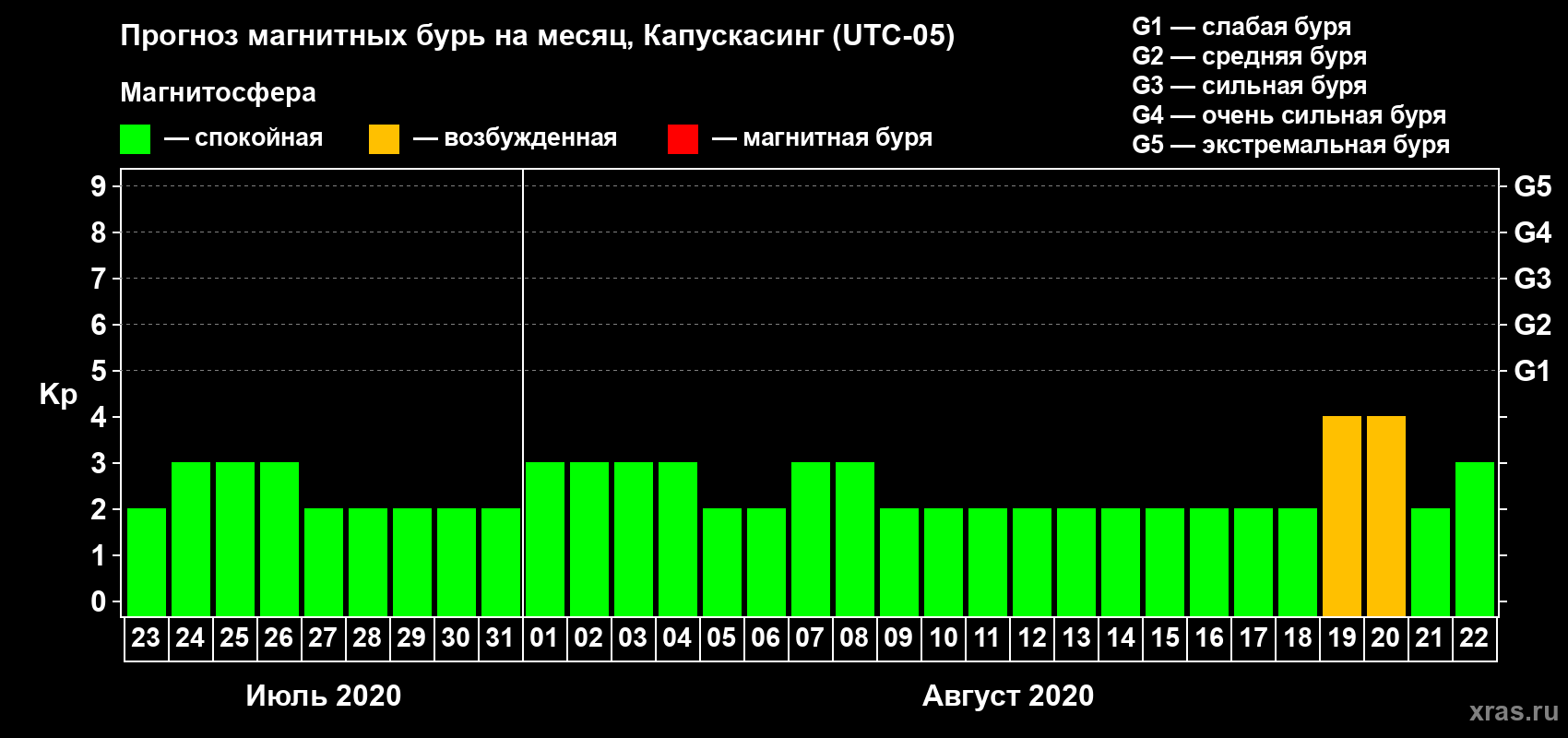 Прогноз максимального суточного геомагнитного индекса Kp на <b>1 месяц</b> (31 день) <b>с 23 июля по 22 августа 2020 г</b>