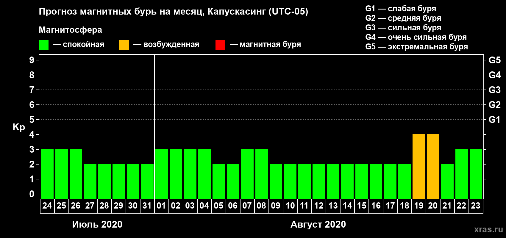 Прогноз максимального суточного геомагнитного индекса Kp на <b>1 месяц</b> (31 день) <b>с 24 июля по 23 августа 2020 г</b>