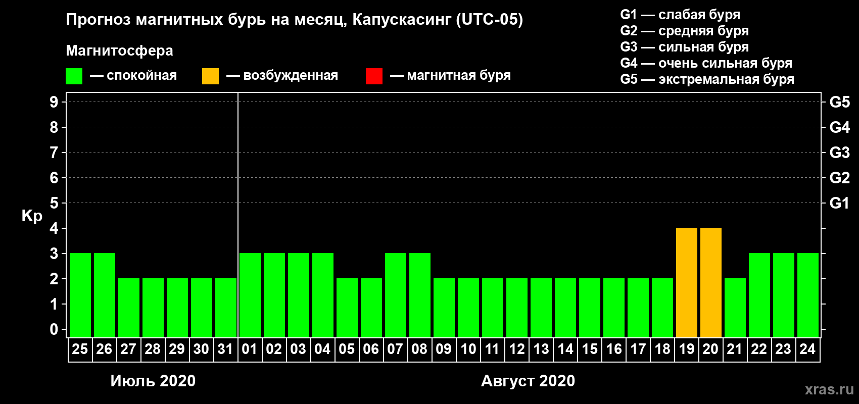 Прогноз максимального суточного геомагнитного индекса Kp на <b>1 месяц</b> (31 день) <b>с 25 июля по 24 августа 2020 г</b>