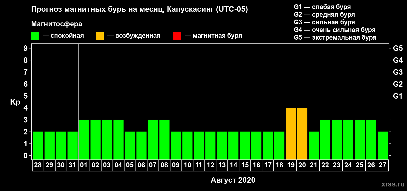 Прогноз максимального суточного геомагнитного индекса Kp на <b>1 месяц</b> (31 день) <b>с 28 июля по 27 августа 2020 г</b>