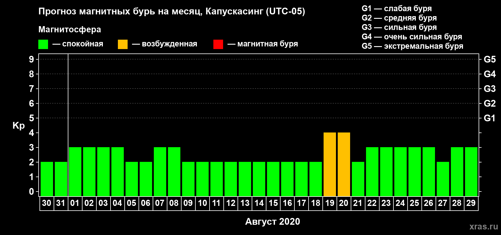 Прогноз максимального суточного геомагнитного индекса Kp на <b>1 месяц</b> (31 день) <b>с 30 июля по 29 августа 2020 г</b>