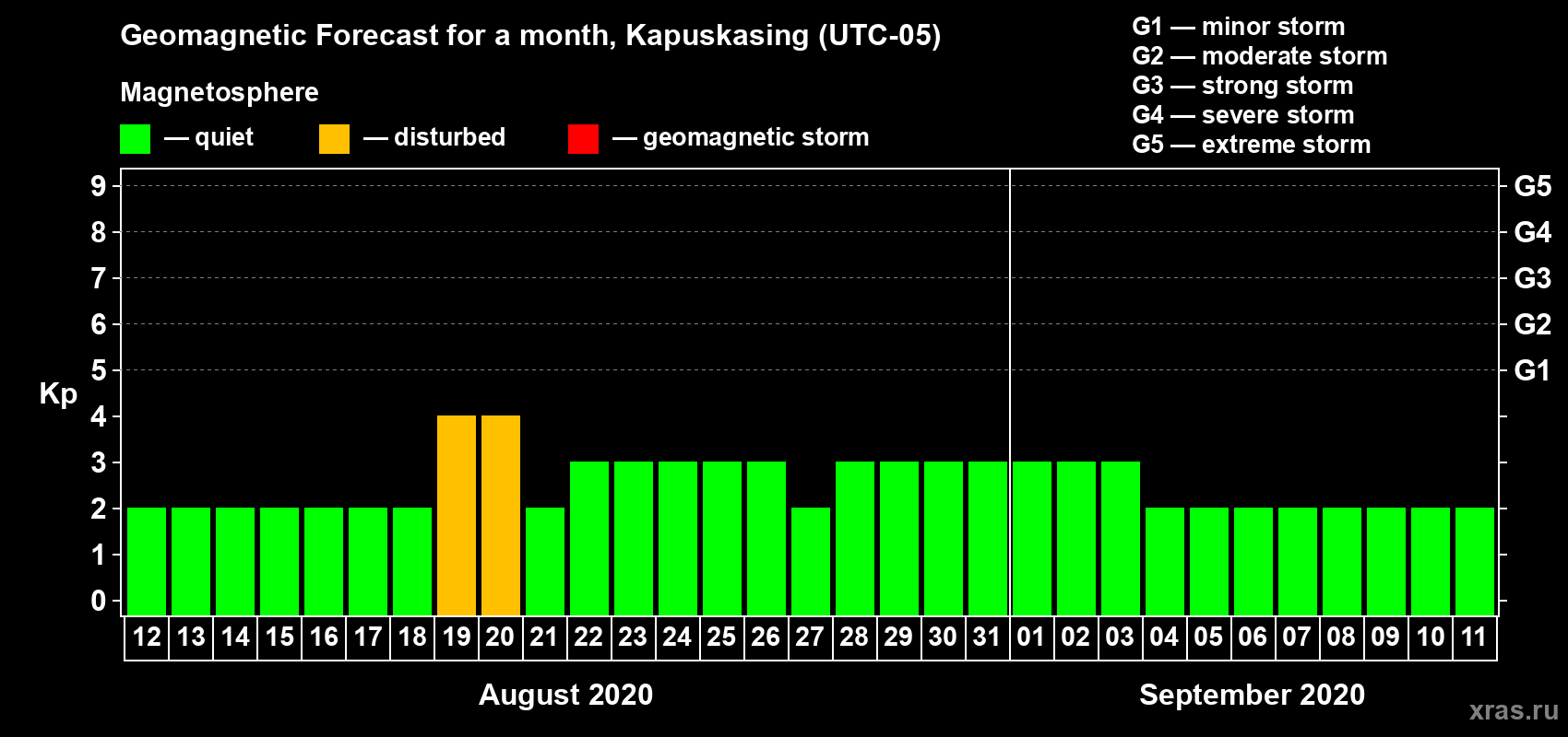 Forecast of the daily maximal value of geomagnetic index Kp for <b>1 month</b> (31 days) <b>from Aug 12, 2020 to Sep 11, 2020</b>