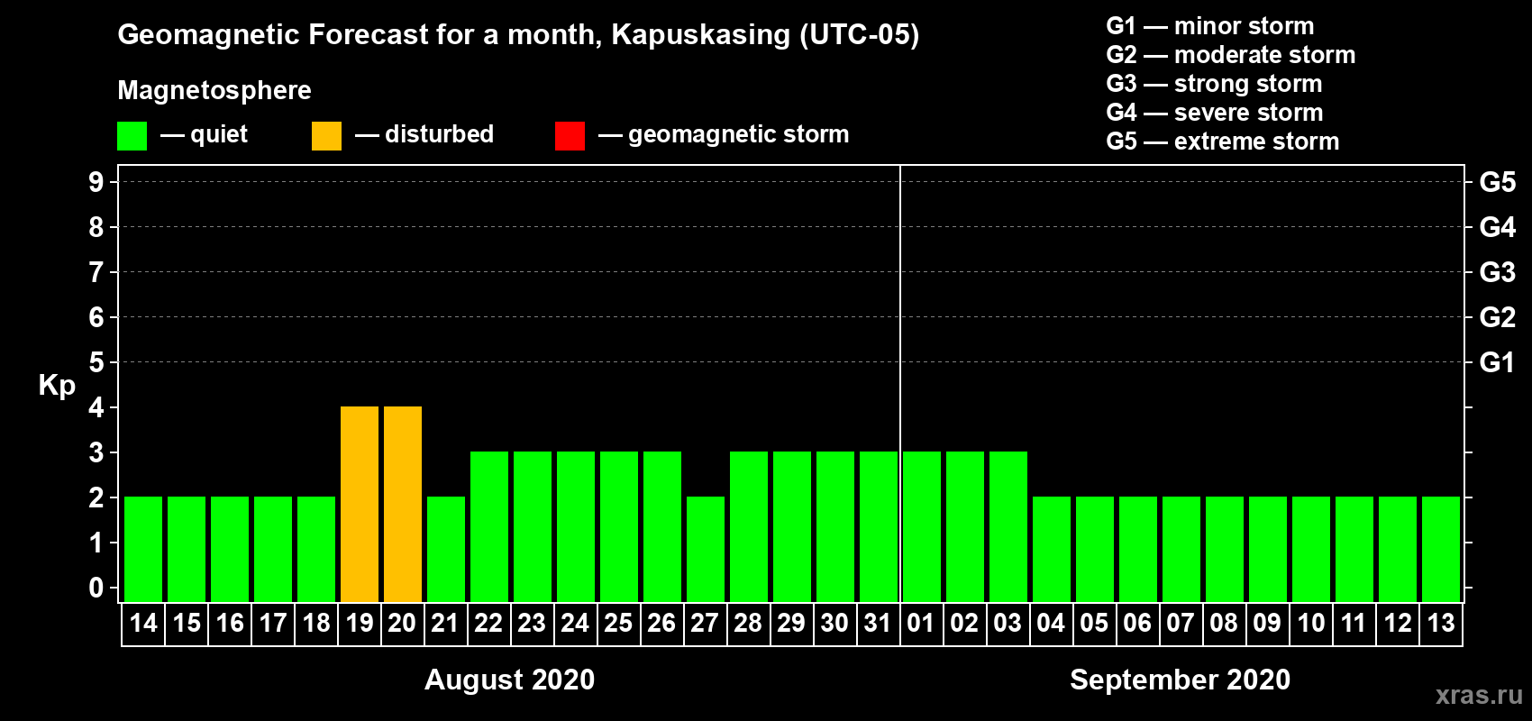 Forecast of the daily maximal value of geomagnetic index Kp for <b>1 month</b> (31 days) <b>from Aug 14, 2020 to Sep 13, 2020</b>