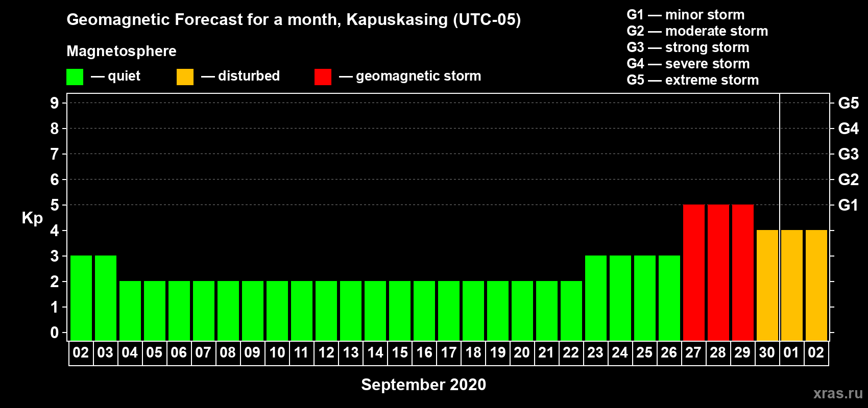 Forecast of the daily maximal value of geomagnetic index Kp for <b>1 month</b> (31 days) <b>from Sep 02, 2020 to Oct 02, 2020</b>