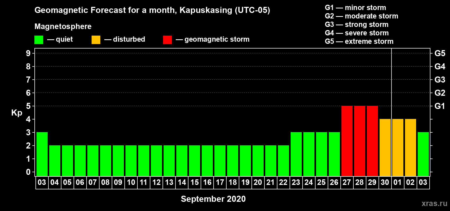 Forecast of the daily maximal value of geomagnetic index Kp for <b>1 month</b> (31 days) <b>from Sep 03, 2020 to Oct 03, 2020</b>