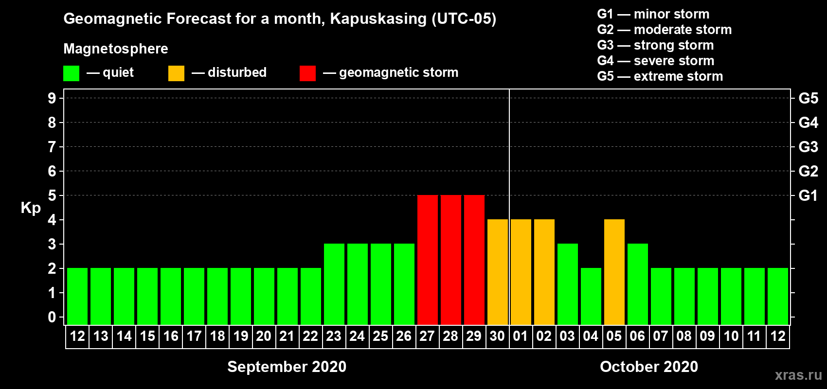 Forecast of the daily maximal value of geomagnetic index Kp for <b>1 month</b> (31 days) <b>from Sep 12, 2020 to Oct 12, 2020</b>
