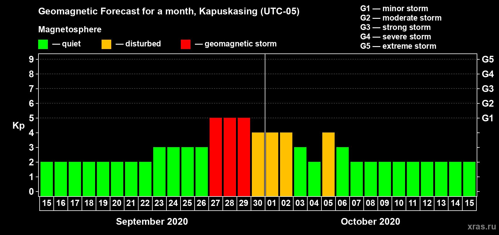 Forecast of the daily maximal value of geomagnetic index Kp for <b>1 month</b> (31 days) <b>from Sep 15, 2020 to Oct 15, 2020</b>