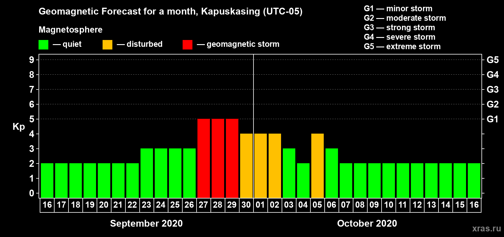 Forecast of the daily maximal value of geomagnetic index Kp for <b>1 month</b> (31 days) <b>from Sep 16, 2020 to Oct 16, 2020</b>